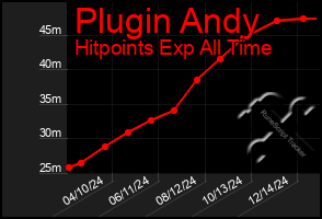 Total Graph of Plugin Andy