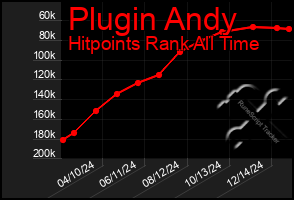 Total Graph of Plugin Andy