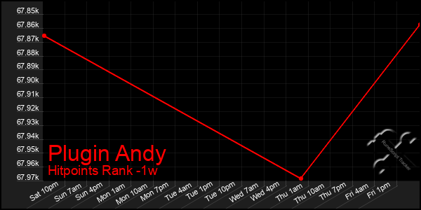 Last 7 Days Graph of Plugin Andy