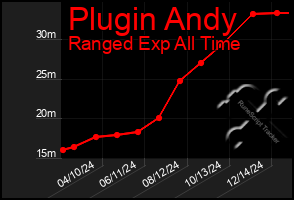 Total Graph of Plugin Andy