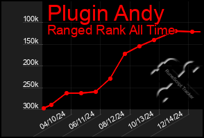 Total Graph of Plugin Andy