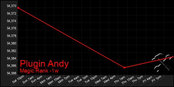 Last 7 Days Graph of Plugin Andy