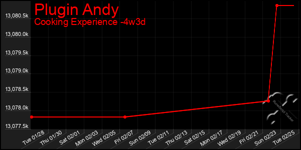 Last 31 Days Graph of Plugin Andy