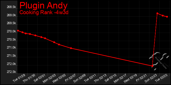 Last 31 Days Graph of Plugin Andy