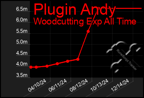 Total Graph of Plugin Andy