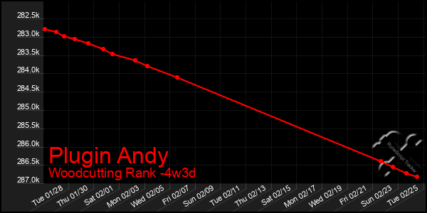 Last 31 Days Graph of Plugin Andy