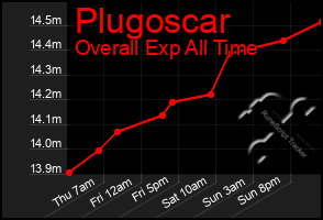 Total Graph of Plugoscar