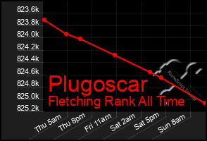 Total Graph of Plugoscar