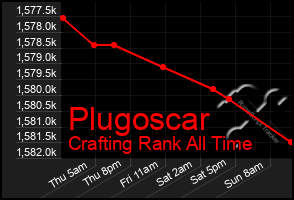 Total Graph of Plugoscar