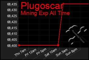 Total Graph of Plugoscar