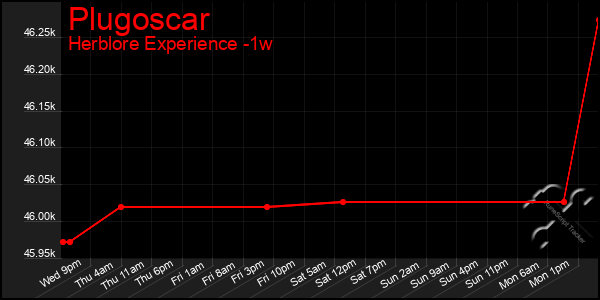 Last 7 Days Graph of Plugoscar