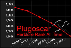 Total Graph of Plugoscar