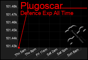 Total Graph of Plugoscar