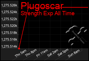 Total Graph of Plugoscar