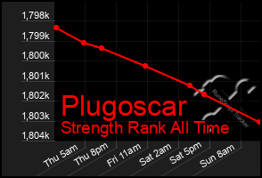 Total Graph of Plugoscar