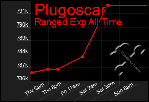 Total Graph of Plugoscar