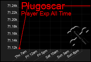 Total Graph of Plugoscar