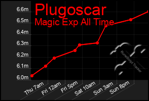 Total Graph of Plugoscar