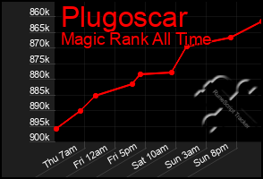 Total Graph of Plugoscar