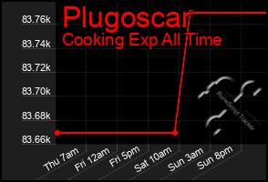 Total Graph of Plugoscar