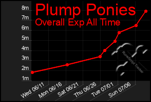 Total Graph of Plump Ponies