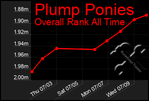 Total Graph of Plump Ponies