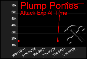 Total Graph of Plump Ponies