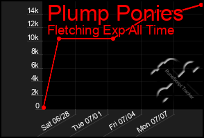 Total Graph of Plump Ponies