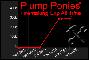 Total Graph of Plump Ponies