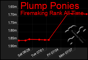 Total Graph of Plump Ponies