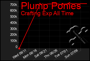 Total Graph of Plump Ponies