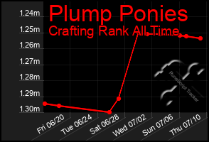 Total Graph of Plump Ponies