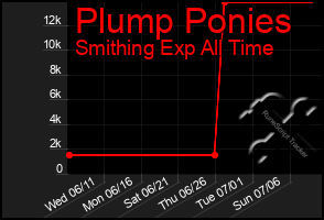 Total Graph of Plump Ponies