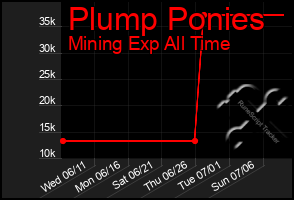 Total Graph of Plump Ponies