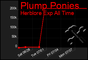 Total Graph of Plump Ponies