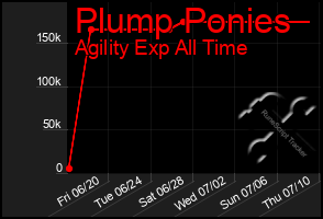Total Graph of Plump Ponies