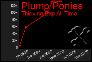 Total Graph of Plump Ponies
