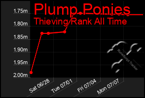 Total Graph of Plump Ponies