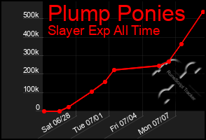 Total Graph of Plump Ponies