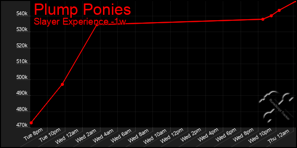 Last 7 Days Graph of Plump Ponies