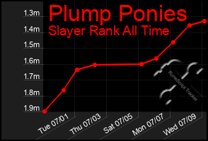 Total Graph of Plump Ponies
