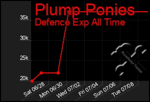 Total Graph of Plump Ponies