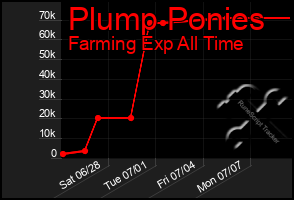Total Graph of Plump Ponies