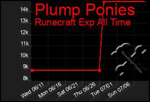 Total Graph of Plump Ponies