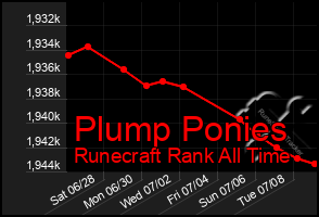 Total Graph of Plump Ponies