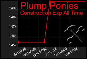 Total Graph of Plump Ponies