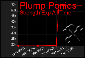 Total Graph of Plump Ponies