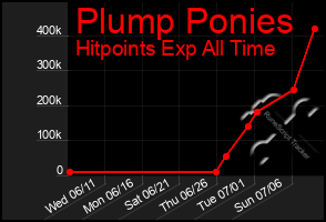 Total Graph of Plump Ponies