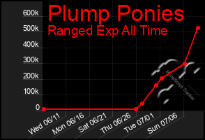 Total Graph of Plump Ponies