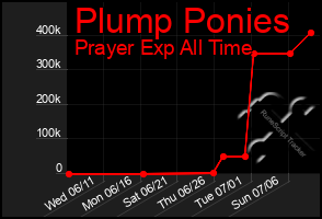 Total Graph of Plump Ponies
